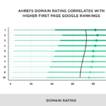 How to Rank a website