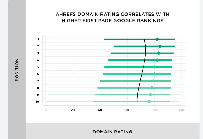 How to Rank a website